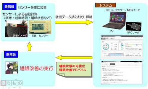 睡眠改善でさらなる安全確保を JR西日本と富士通が支援システムを開発