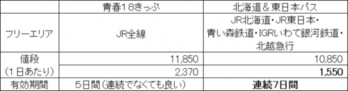 お盆の時期、青春18きっぷよりおトクな切符(東日本の方向け)