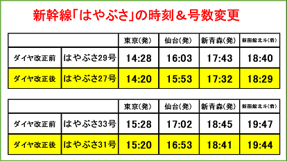 【2022年3月12日(土)ダイヤ改正レポートその13】一部列車の乗り入れを変更する北海道新幹線