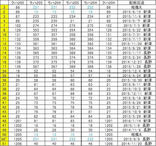 通勤電車シリーズ 205系 46 南武線からの撤退とE233系8000番台への置き換え、209系2200番台も運用終了