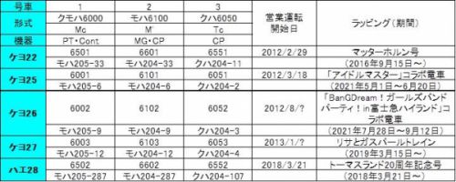 通勤電車シリーズ 205系 47 富士急行への譲渡 part1 2017年度までに譲渡された編成
