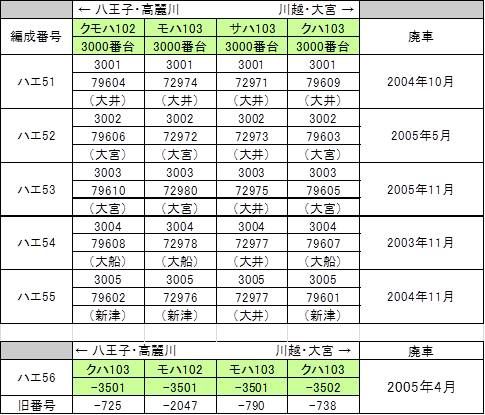 通勤電車シリーズ 205系 48 川越・八高線からの撤退