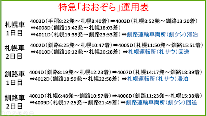 札幌〜釧路間の特急「おおぞら」の運用