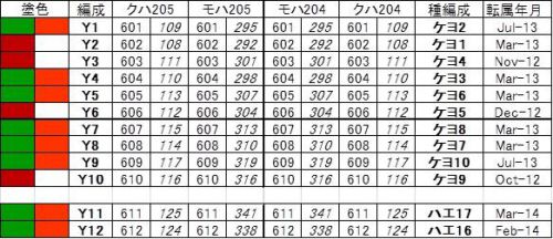 通勤電車シリーズ 205系 39 東北本線・日光線用 600番台の登場 part1 東北本線 小金井~宇都宮~黒磯間