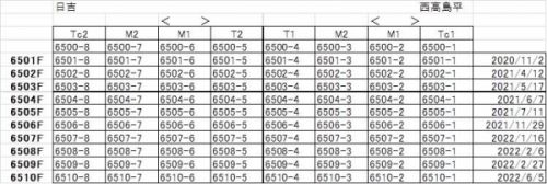 都営地下鉄 6500形 6510F 甲種回送を撮影する
