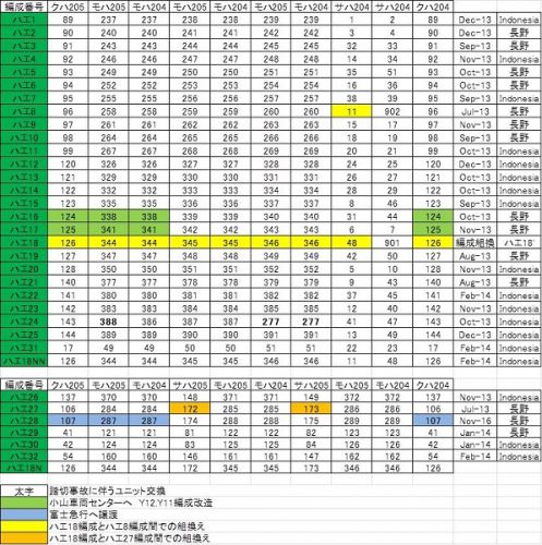 通勤電車シリーズ 205系 43 東北本線・日光線用 600番台の登場 part5 埼京線からの205系撤退とY11,Y12編成用改造