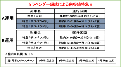4月2日からキハ261系5000番台ラベンダー編成が宗谷線特急に充当