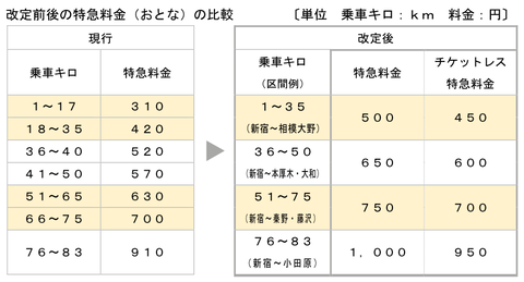 【小田急】特急料金値上げを発表(2022.10.1~)併せて一律50円引きのチケットレス特急料金を新設