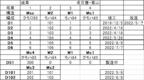 2022年夏 名古屋遠征 JR東海 NEW特急「ひだ」HC85系