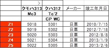 2022年夏 名古屋遠征 JR東海 大垣車両区の313系 part7 5300番台2連 Z1~Z5編成