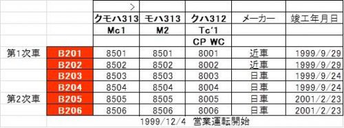 2022年夏 名古屋遠征 JR東海 神領車両区時代の313系8500番台 B201~B206編成