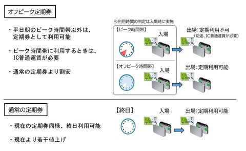【JR東日本】オフピーク定期券導入に向けた手続きを開始。現行より10%値下げ、2023年3月導入予定