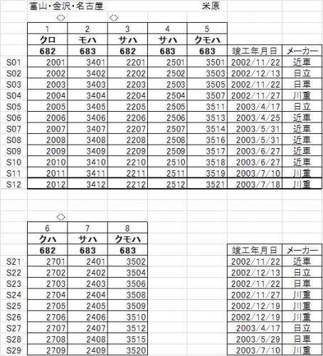 2022年夏 名古屋遠征 特急「しらさぎ」 683系2000番台の時代