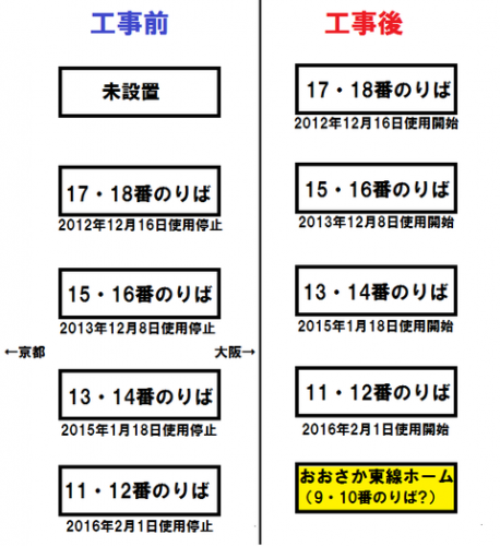 新大阪駅の旧11・12番のりば、改装後は 「1・2番のりば」 に! 他のホームも のりば番号変更か!?