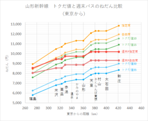 山形新幹線はトクだ値と週末パスどっちがお得?