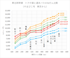 東北新幹線はトクだ値と週末パスどっちがお得?