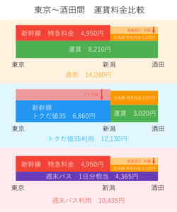 上越新幹線と羽越本線乗り継ぎはトクだ値と週末パスどっちがお得?