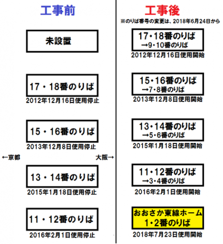 新大阪駅の1・2番のりば、使用開始は2018年7月23日(月)! 京都方面の特急列車が発車!