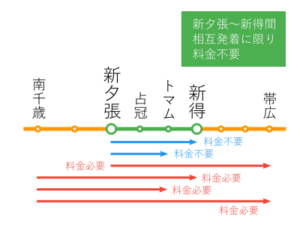 相互発着とは、乗る駅も降りる駅も含むこと