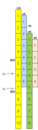 南栗橋駅(東武日光線)ホームの階段・エレベーターに近い乗車位置