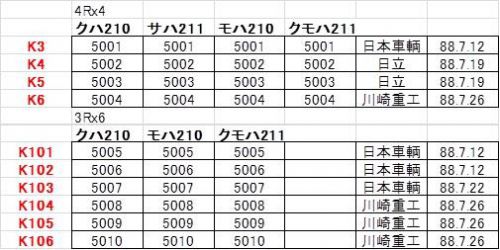 JR東海の211系 その2 2次車投入後、現在に至る編成内の車両番号の変化