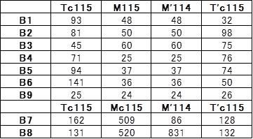 2019年8月の岡山・広島・鳥取・兵庫旅行 4 岡山電車区配属 115系の歴史 その2 民営化以降 B, G編成