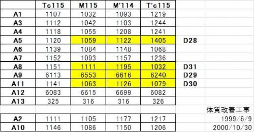 2019年8月の岡山・広島・鳥取・兵庫旅行 4 岡山電車区配属 115系の歴史 その2 民営化以降 D編成 クモハ115-1600番台
