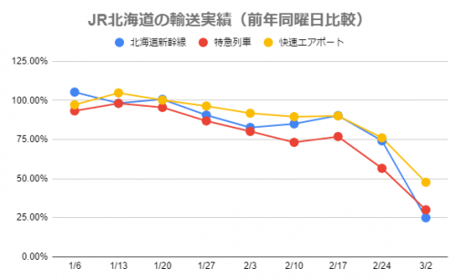 新型コロナウイルスが鉄道事業者を直撃! 乗客数・収入半減で地方鉄道には死活問題!