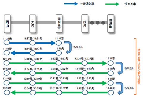 【ダイヤ改正で登場】 岡山駅で普通 「備前西市行き」 を撮る (車両&発車標) 【2020年9月】