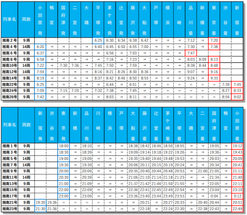 【JR東日本(首都圏)2021年ダイヤ改正】東海道線は特急・普通列車とも大幅改正、高崎線・宇都宮線は通勤快速廃止、日中時間帯は減便へ!