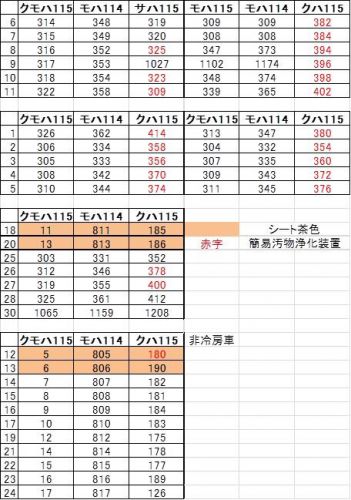 2018年晩夏 長野県内の保存蒸機を見て歩く旅 79 横須賀色の電車達 その4 豊田電車区配置の横須賀色電車 新性能編