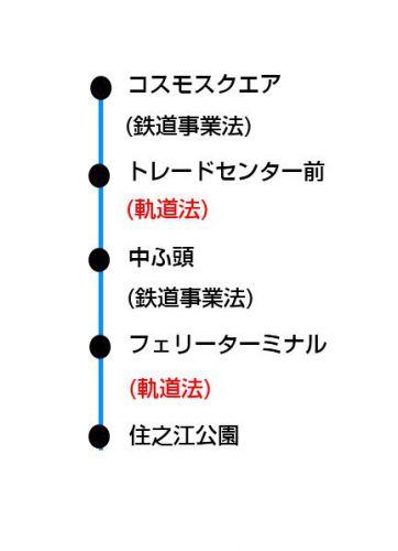 ニュートラムは何故、軌道法と鉄道事業法がカオスに入れ替わるのか