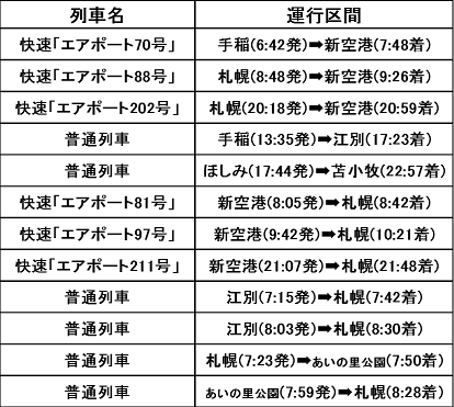 【2021年3月13日(土)ダイヤ改正レポートその11】札幌圏の快速列車と普通列車