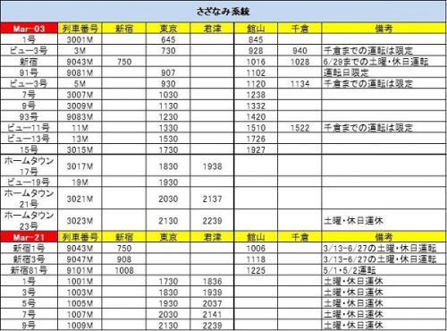 2021年春、外房線~内房線を巡る旅 その5 蘇我駅と房総特急