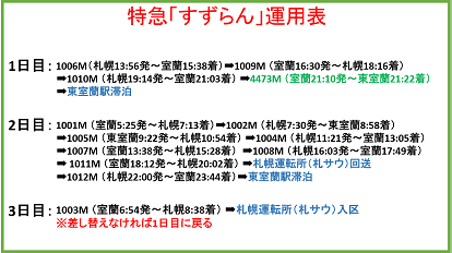 特急「すずらん」の運用