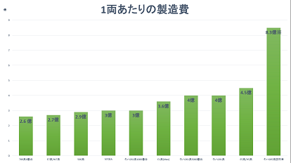 【コラム】新幹線1両と値段が同等の車両も!!JR北海道の車両の製造費用比較