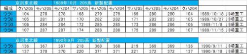 通勤電車シリーズ 205系 7 中央・総武緩行線・京浜東北線へも投入