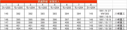 通勤電車シリーズ 205系 11 編成単位としては最後の新製投入となった武蔵野線