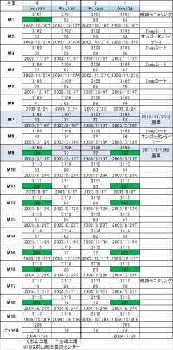 通勤電車シリーズ 205系 18 E231系500番台(ヤテ501~503)の山手線への投入による動き part2 仙石線向け3100番台への改造