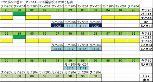 通勤電車シリーズ 205系 20 E231系500番台(ヤテ514~516)の山手線への投入による動き