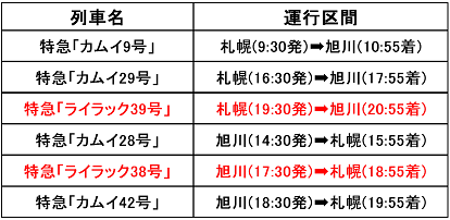【2022年3月12日(土)ダイヤ改正レポートその2】~札幌~旭川間の3往復の特急が臨時列車へ