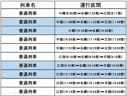 【2022年3月12日(土)ダイヤ改正レポートその6】札幌圏の普通列車で土休日運休列車を10本追加